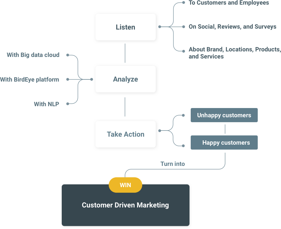 About Us | Customer Experience Solutions | BirdEye