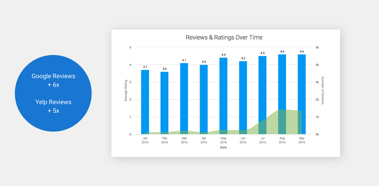 Results Over Time