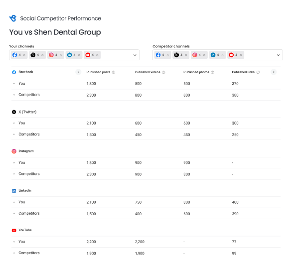 Competitive Benchmarking for Reviews