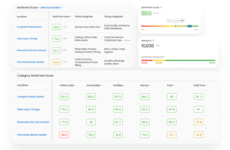 Sentiment Score