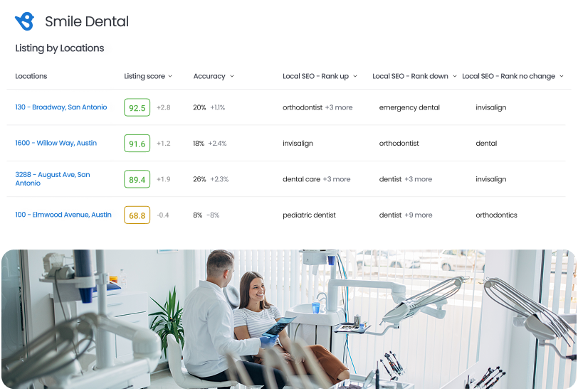 Listing Score by location