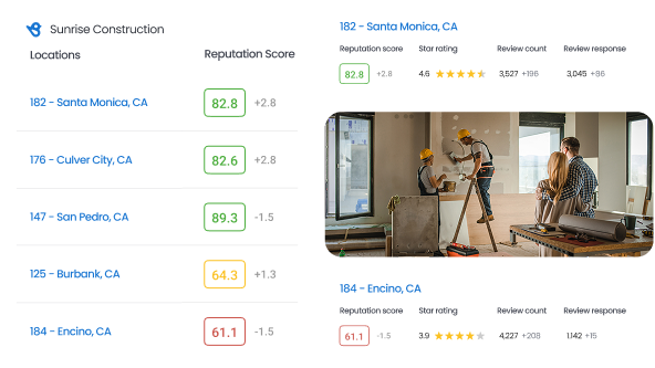 Reputation Score by Location