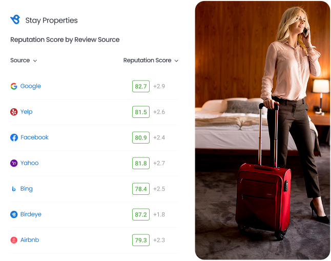 Reputation Score by Source