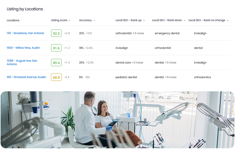 Listing Score by location
