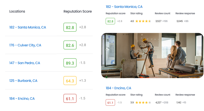 Reputation Score by Location