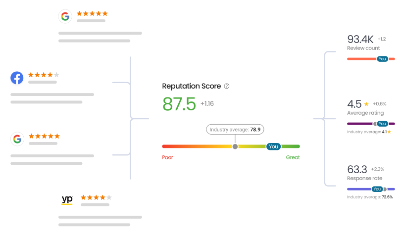 Reputation Score