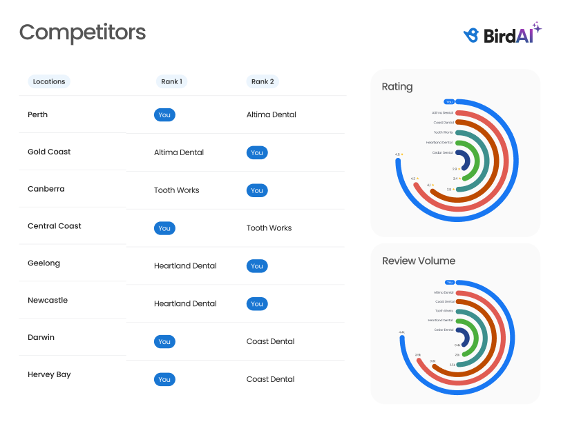 Competitor Benchmarking