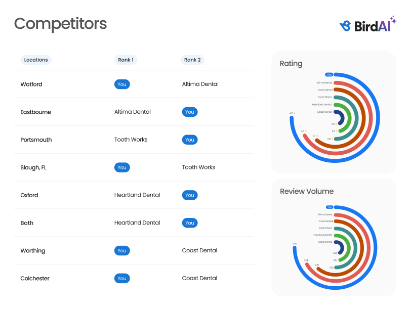 Competitor Benchmarking