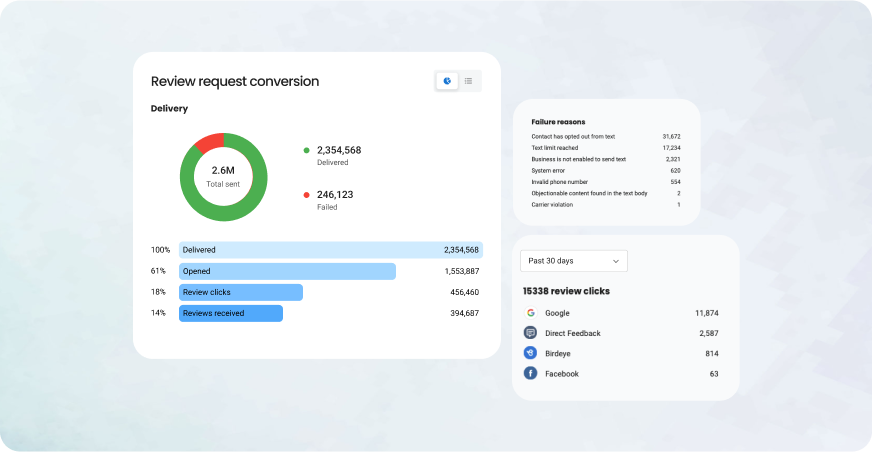 Review Campaign Reports