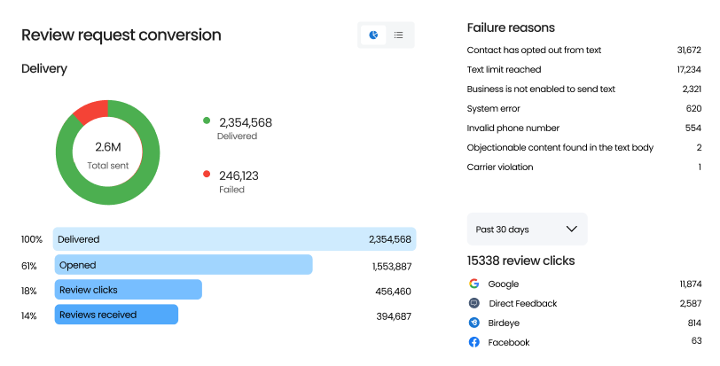 Review Campaign Reports