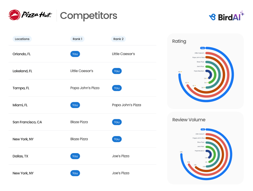 Competitor Benchmarking