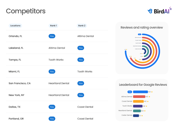 Competitor Benchmarking