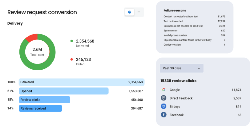 Review Campaign Reports