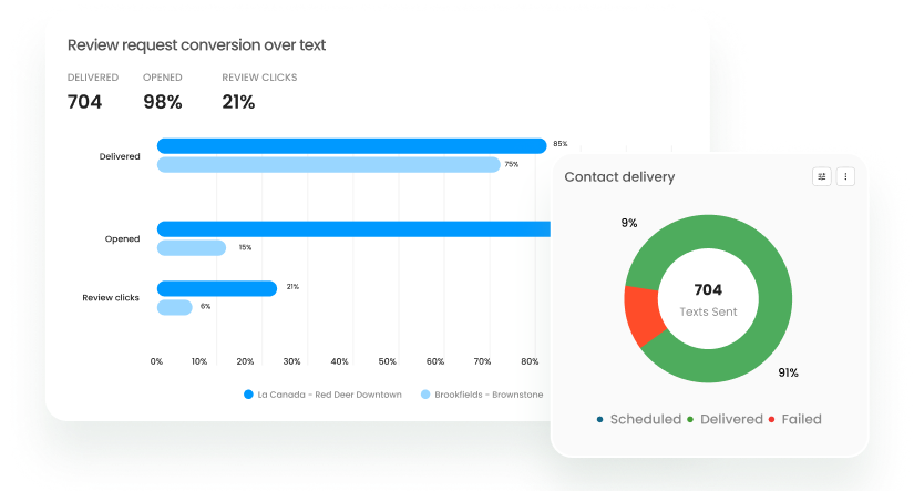 Review Campaign Reports