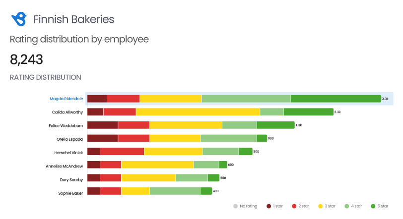 Employee Leaderboard