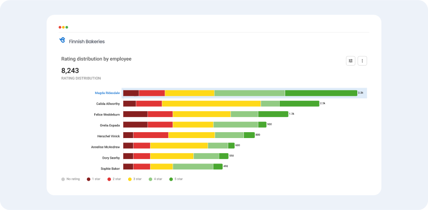 Employee Leaderboard