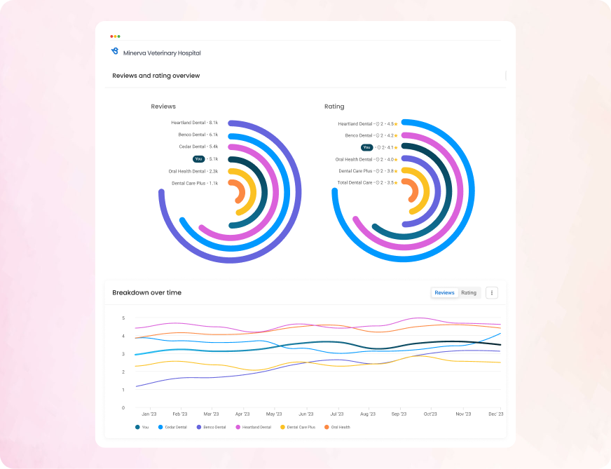 Online Reviews Reporting