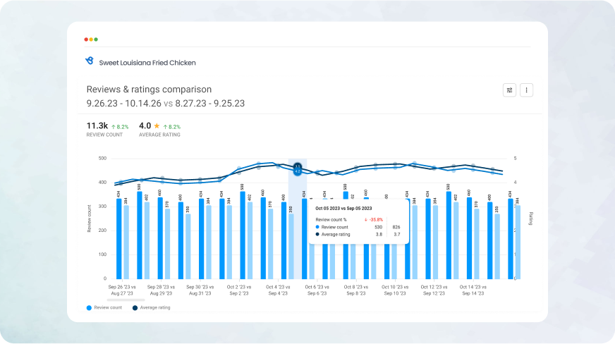 Reviews & Ratings Over Time