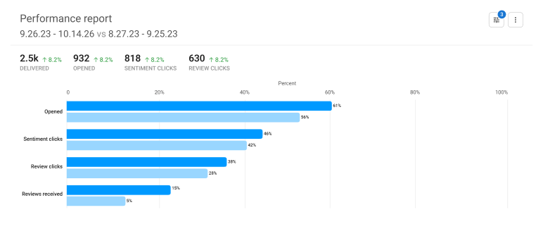 Review Campaign Reports