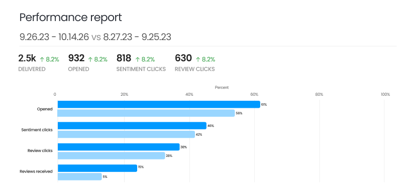 Review Campaign Reports
