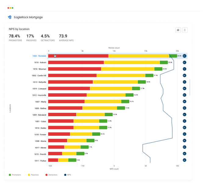 Review NPS Reporting