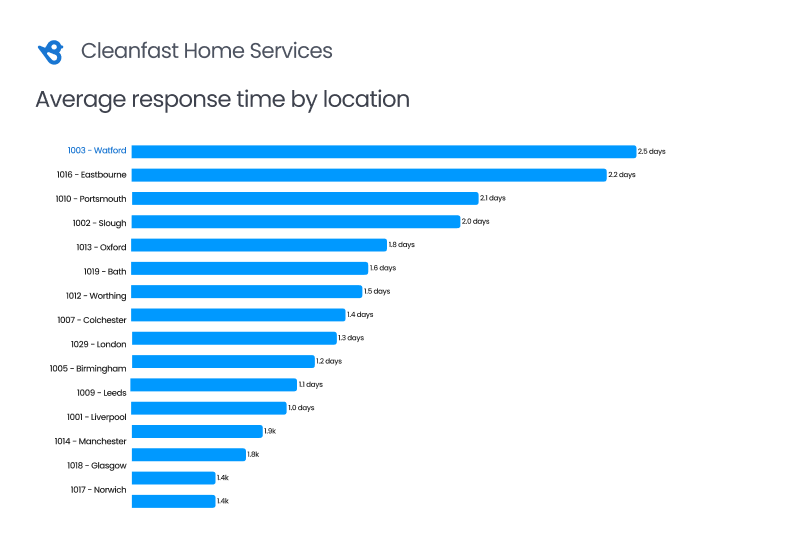 Review Response Reporting