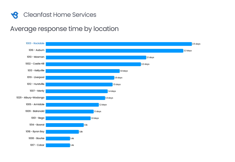 Review Response Reporting