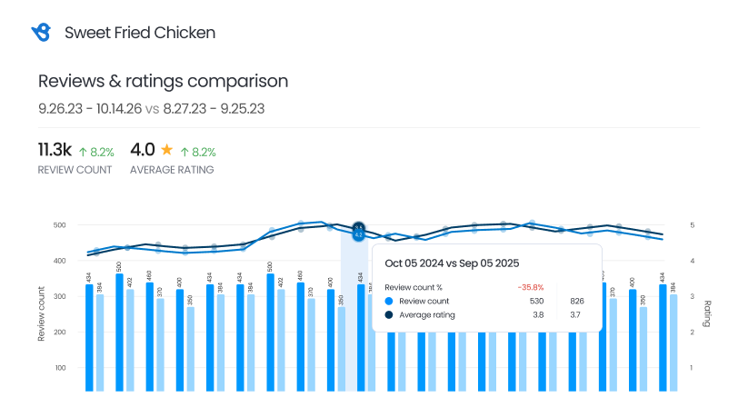 Reviews & Ratings Over Time