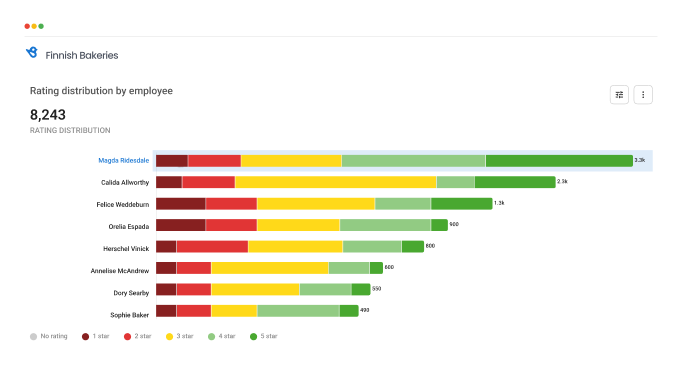 Employee Leaderboard