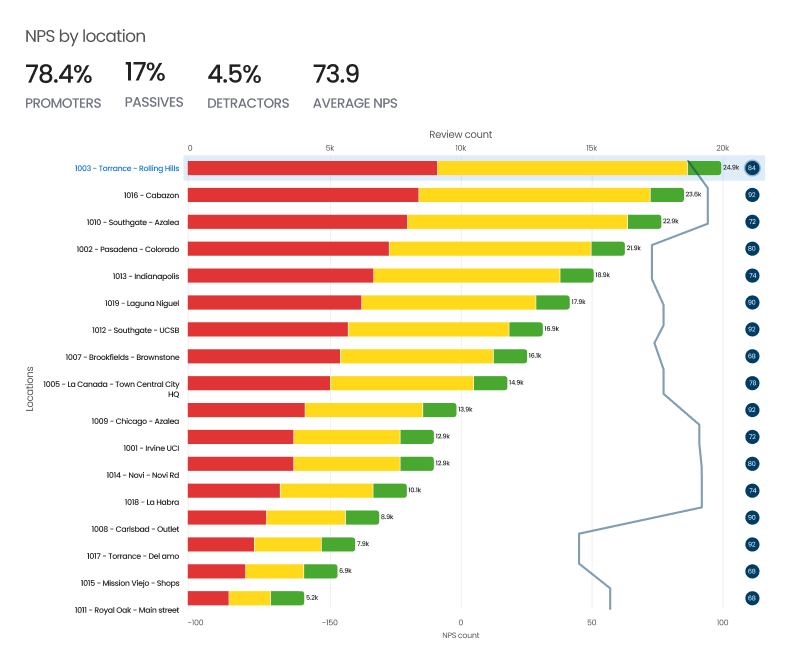 Review NPS Reporting