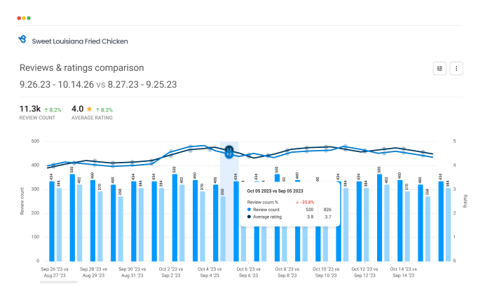 Reviews & Ratings Over Time