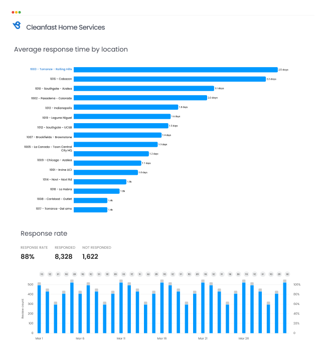 Review Response Reporting