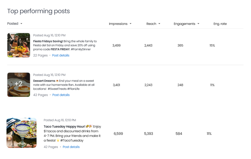 Top Performing Content