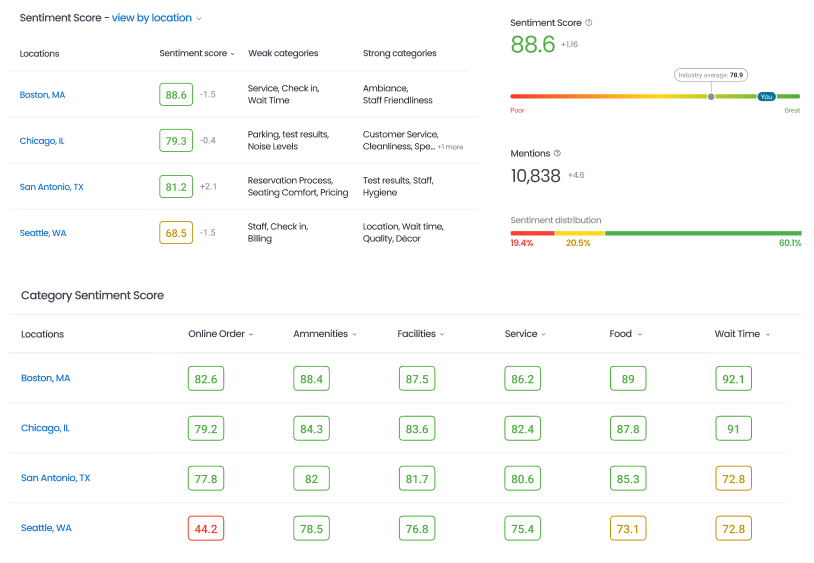 Measure your health across locations