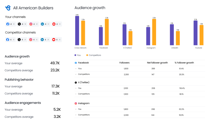Competitors in Social 
