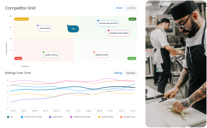 Competitive Benchmarking for Reviews