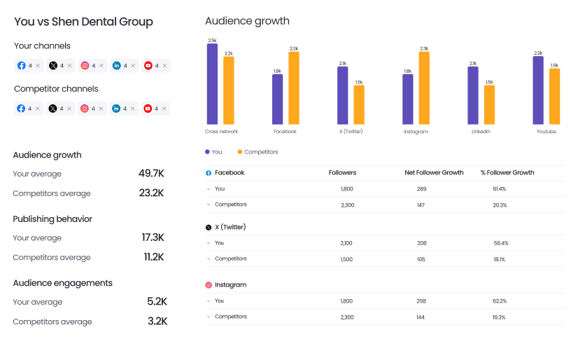 Competitive Benchmarking for Reviews