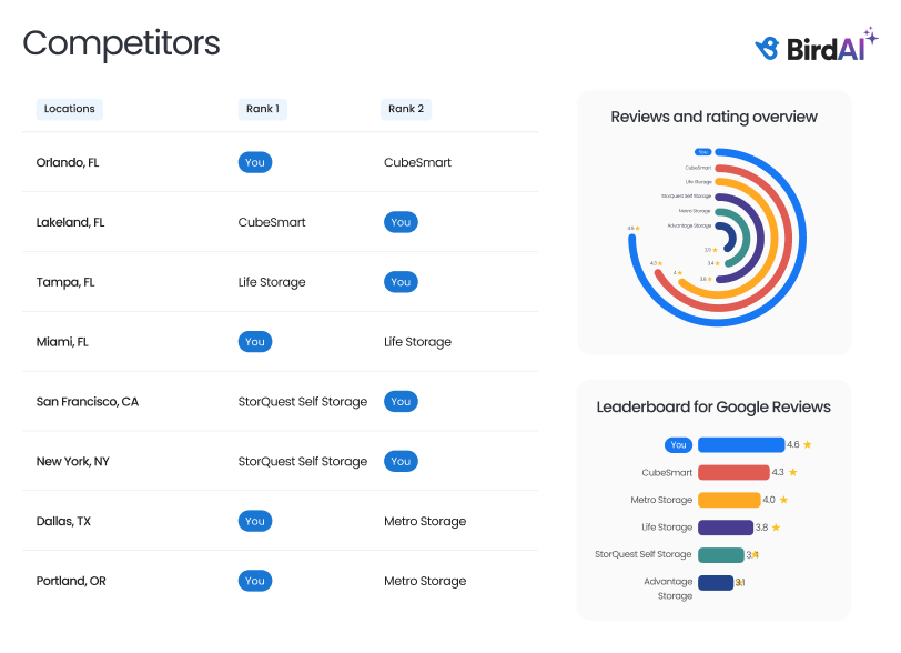 Create surveys in seconds