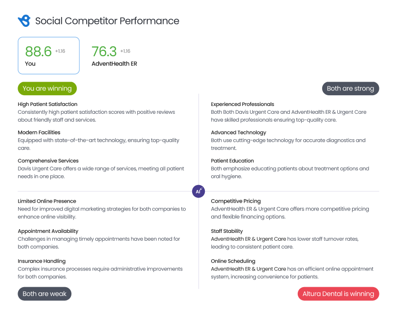 Strengths and Weaknesses