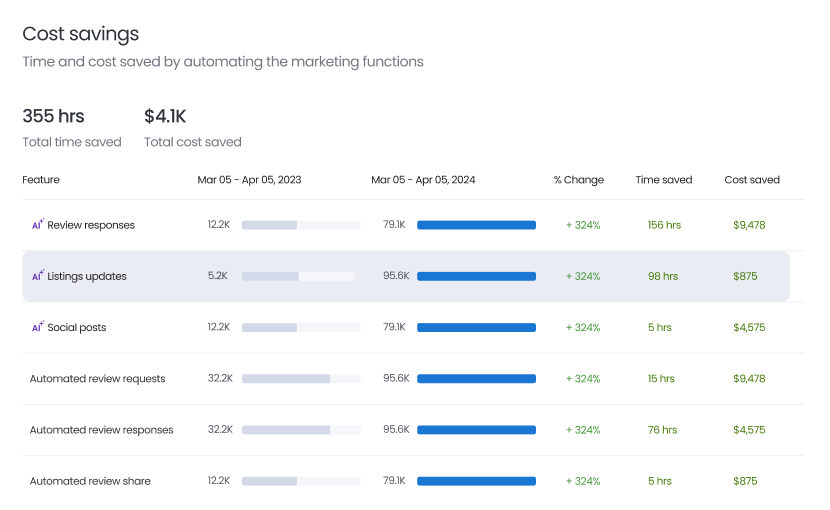 ROI Reports