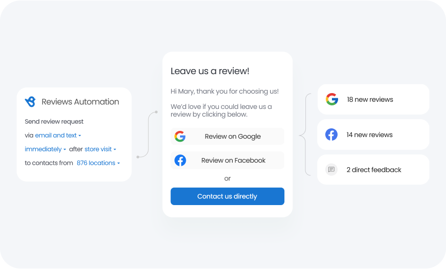 Automate review collection