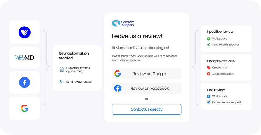 Automated review generation