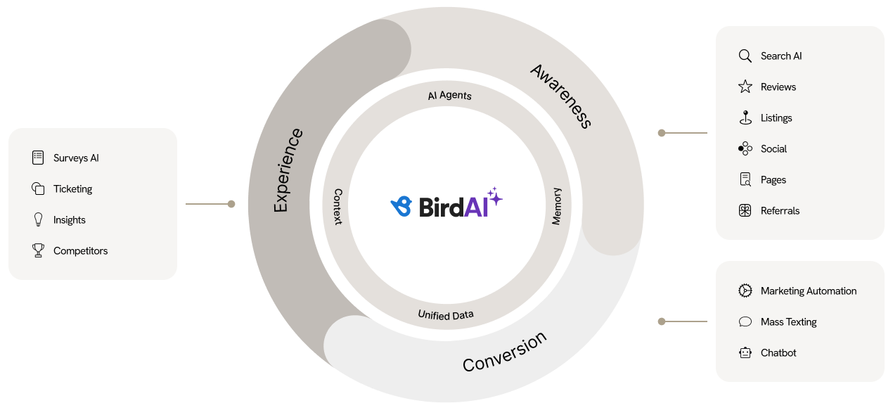 Bird AI Flywheel