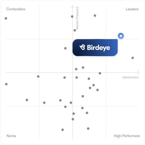 G2 Grid report showing Birdeye as a Leader in Social Media Management