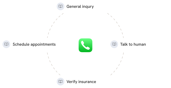 Procedures