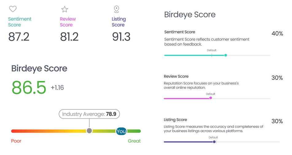 Birdeye Score