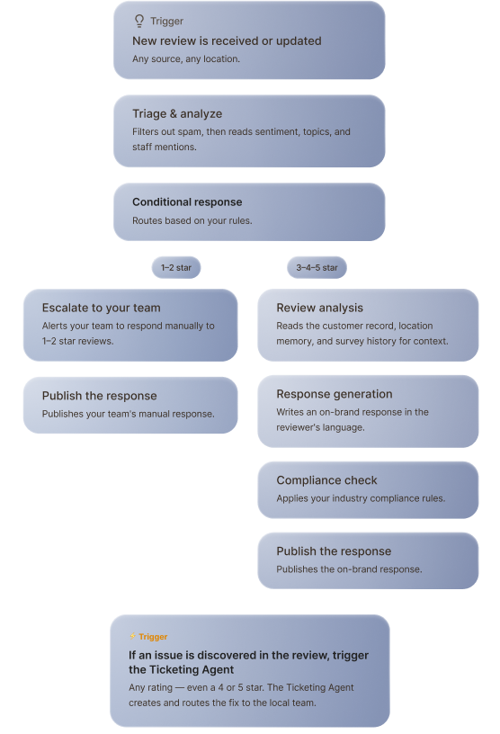 Workflow diagram: a new review triggers triage and analysis, then branches by rating into a manual escalation path for 1-2 star reviews or an autonomous response path for 3-5 star reviews, both converging into a Ticketing Agent trigger when a fixable issue is found