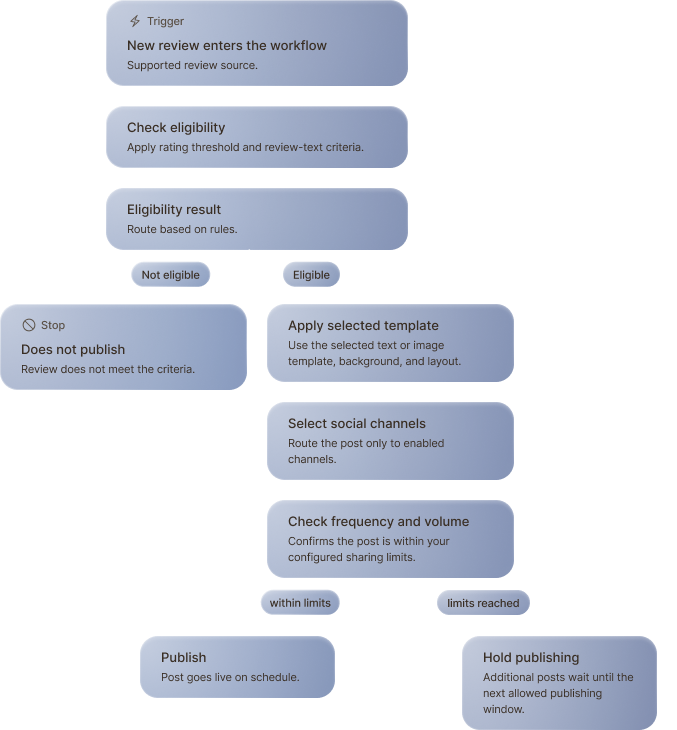 marketing-workflow