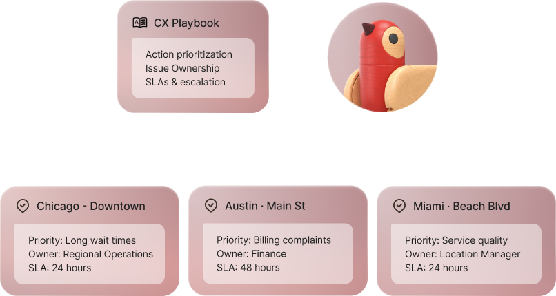 One CX playbook. Prioritised actions for every location.