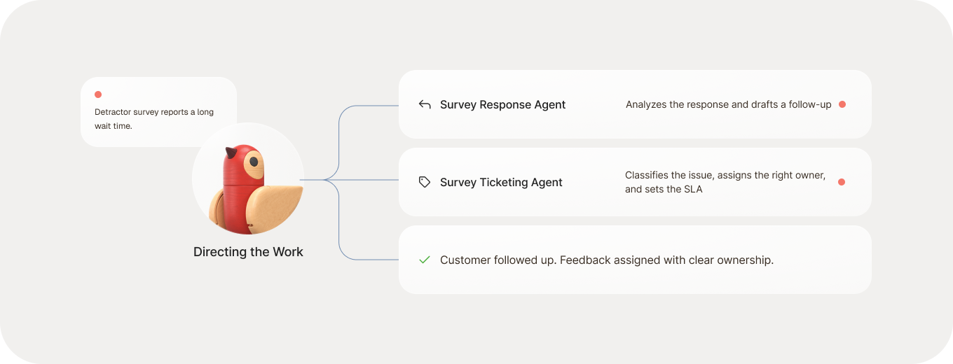 Robin orchestrating the Survey Response and Survey Ticketing agents